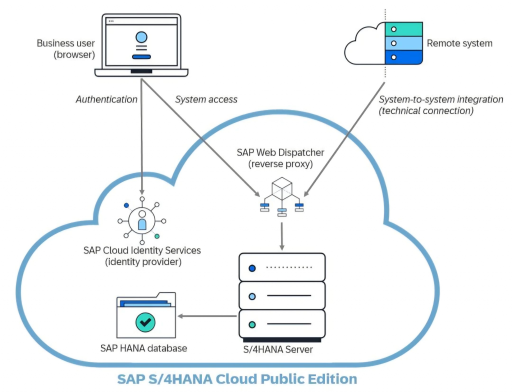 SAP Cloud Private