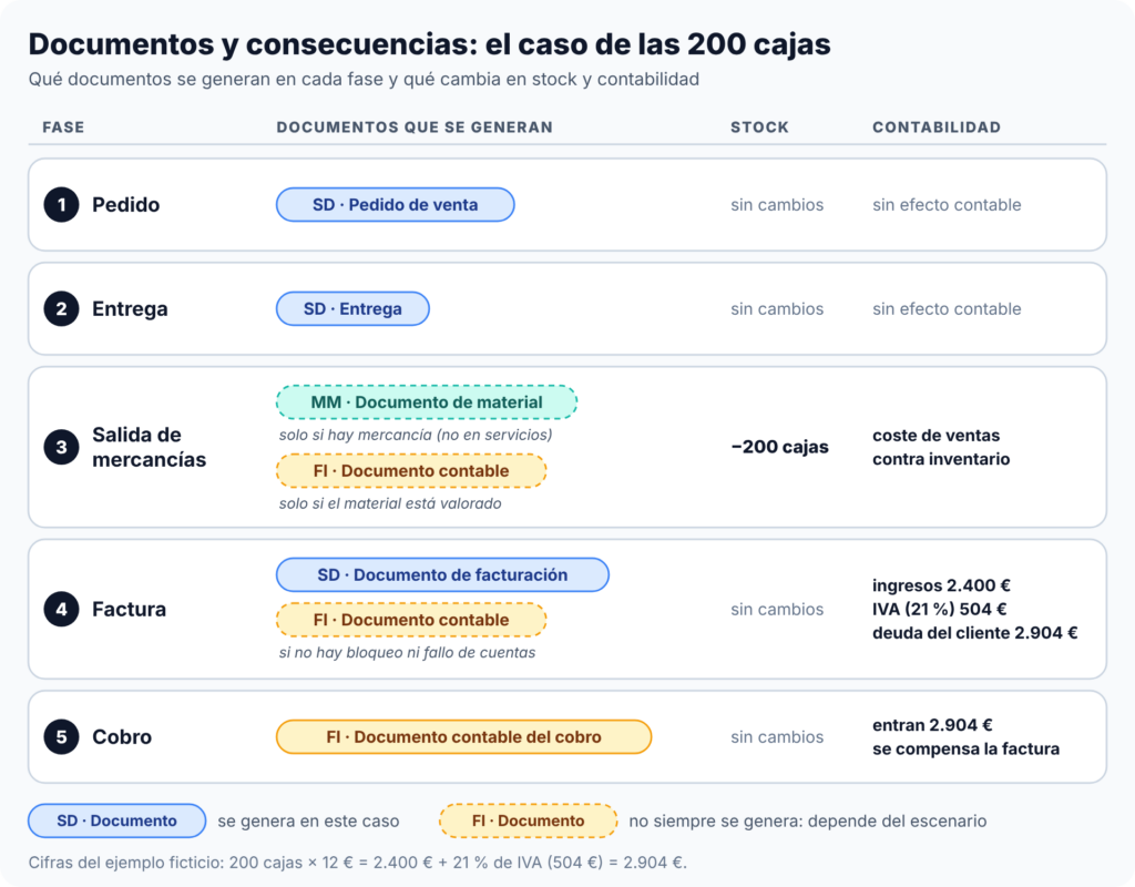 documentos o2c