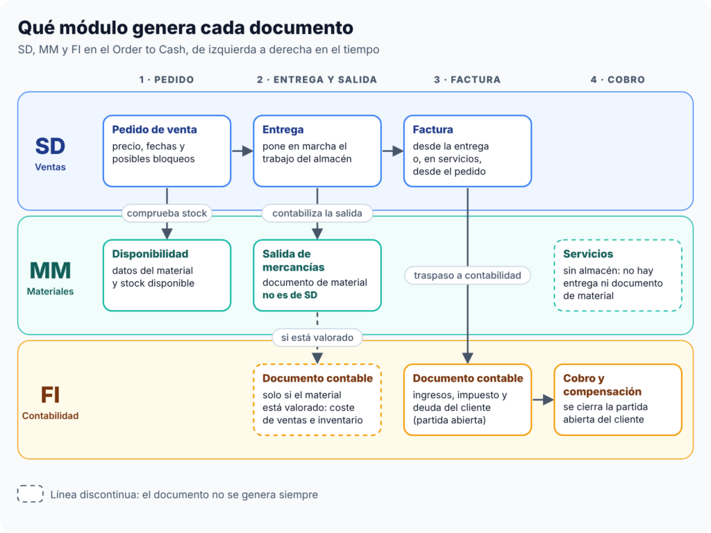 integracion o2c